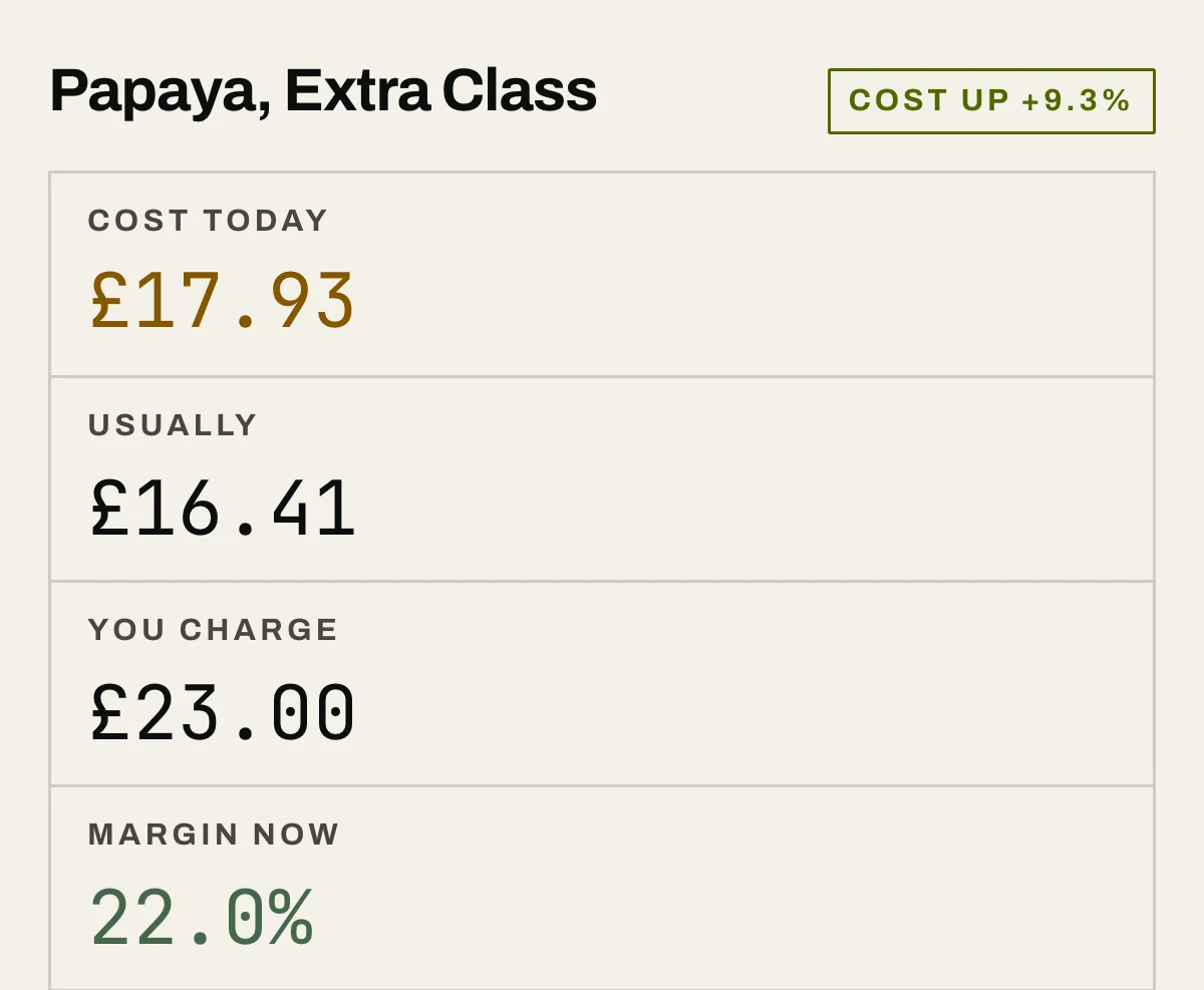A product's cost today, its usual cost, what one customer is charged, and the margin that holds at that price.