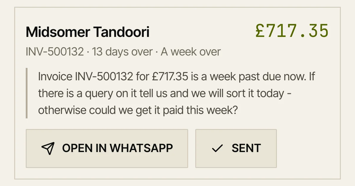 A drafted chase message for an invoice thirteen days over its due date, with buttons to open it in WhatsApp or mark it sent.