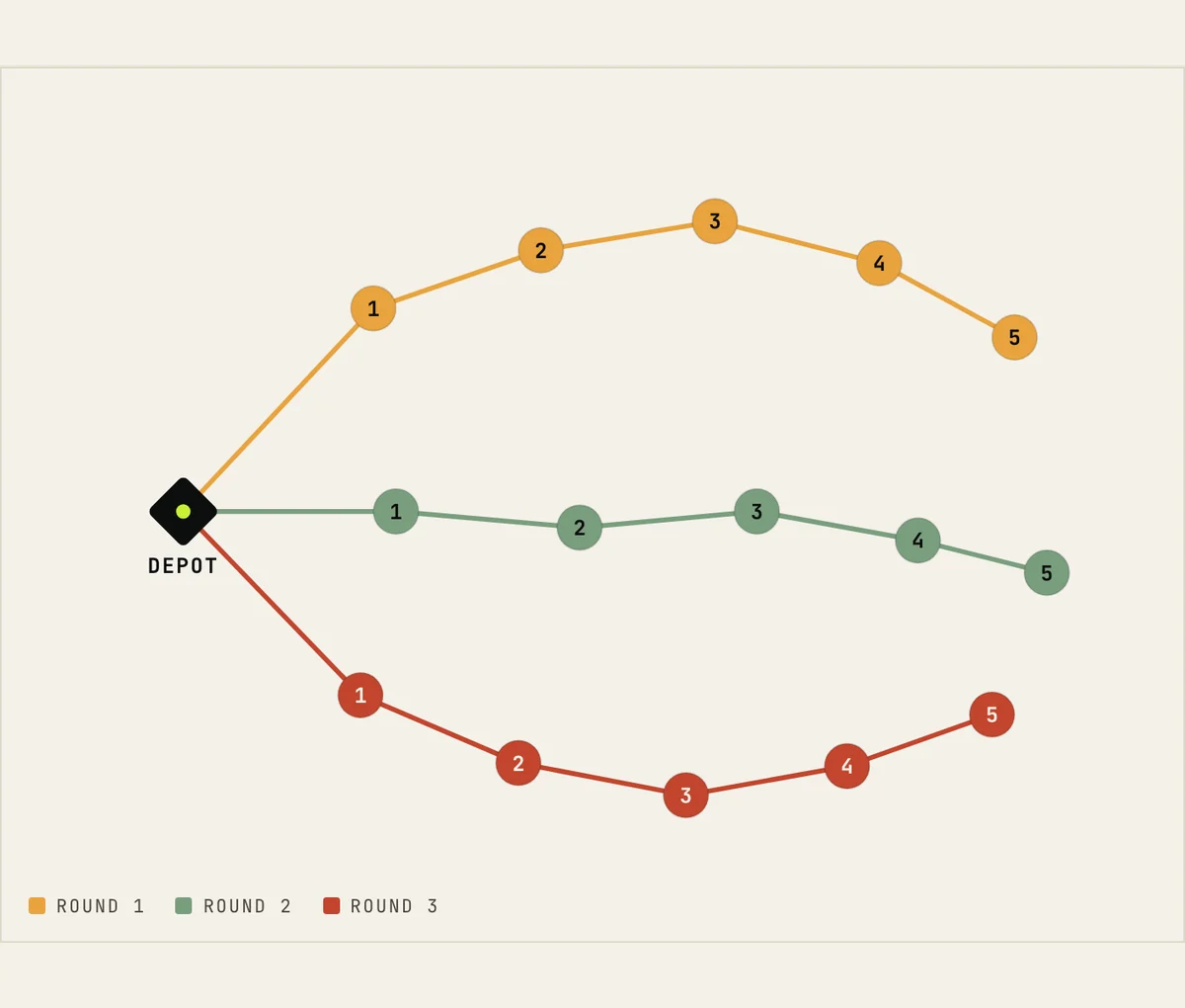 A day's drops split across colour-coded rounds from one depot, more than twenty stops built into driving order.